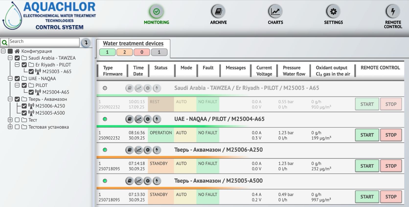 EMERALD Web Server monitoring dashboard showing real-time AQUACHLOR status